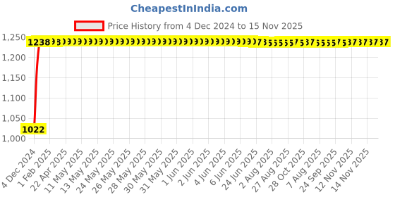 moglix.com Kozdiko 12V Car Underbody Multicolor LED Strip Light Set with Wireless Remote for BMW Z4 kozdiko Price History Graph from 4 Dec 2024 to 15 Nov 2025