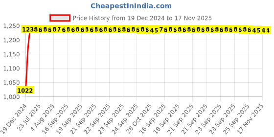 moglix.com Kozdiko 12V Car Underbody Multicolor LED Strip Light Set with Wireless Remote for Chevrolet Aveo kozdiko Price History Graph from 19 Dec 2024 to 17 Nov 2025