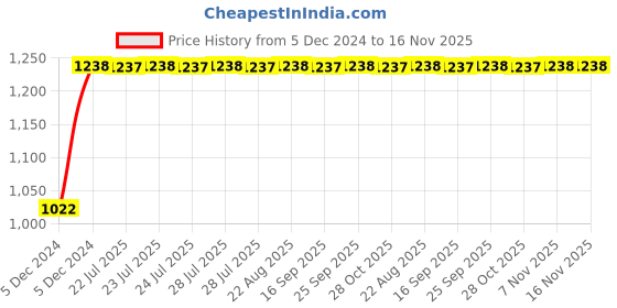 moglix.com Kozdiko 12V Car Underbody Multicolor LED Strip Light Set with Wireless Remote for Chevrolet Cruze kozdiko Price History Graph from 5 Dec 2024 to 15 Nov 2025