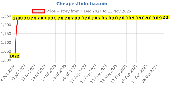 moglix.com Kozdiko 12V Car Underbody Multicolor LED Strip Light Set with Wireless Remote for Chevrolet Optra kozdiko Price History Graph from 4 Dec 2024 to 10 Nov 2025
