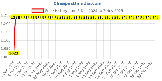 moglix.com Kozdiko 12V Car Underbody Multicolor LED Strip Light Set with Wireless Remote for Chevrolet Uva kozdiko Price History Graph from 5 Dec 2024 to 7 Nov 2025
