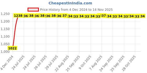 moglix.com Kozdiko 12V Car Underbody Multicolor LED Strip Light Set with Wireless Remote for Citroen C5 Aircross kozdiko Price History Graph from 4 Dec 2024 to 14 Nov 2025