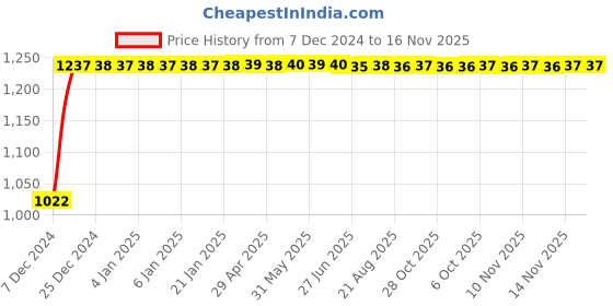 moglix.com Kozdiko 12V Car Underbody Multicolor LED Strip Light Set with Wireless Remote for Fiat Abarth kozdiko Price History Graph from 7 Dec 2024 to 16 Nov 2025