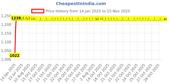 moglix.com Kozdiko 12V Car Underbody Multicolor LED Strip Light Set with Wireless Remote for Fiat Linea kozdiko Price History Graph from 14 Jan 2025 to 15 Nov 2025