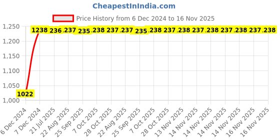 moglix.com Kozdiko 12V Car Underbody Multicolor LED Strip Light Set with Wireless Remote for Fiat Linea Classic kozdiko Price History Graph from 6 Dec 2024 to 16 Nov 2025
