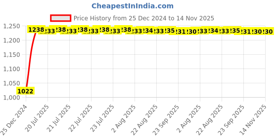 moglix.com Kozdiko 12V Car Underbody Multicolor LED Strip Light Set with Wireless Remote for Fiat Punto Evo kozdiko Price History Graph from 25 Dec 2024 to 14 Nov 2025