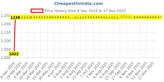 moglix.com Kozdiko 12V Car Underbody Multicolor LED Strip Light Set with Wireless Remote for Ford Fiesta Old kozdiko Price History Graph from 6 Dec 2024 to 16 Nov 2025