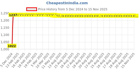 moglix.com Kozdiko 12V Car Underbody Multicolor LED Strip Light Set with Wireless Remote for Ford Fusion kozdiko Price History Graph from 5 Dec 2024 to 15 Nov 2025