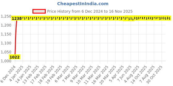 moglix.com Kozdiko 12V Car Underbody Multicolor LED Strip Light Set with Wireless Remote for Ford Ikon kozdiko Price History Graph from 6 Dec 2024 to 16 Nov 2025