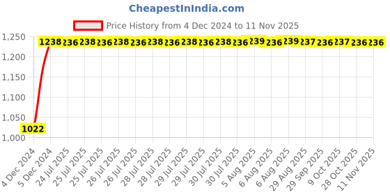 moglix.com Kozdiko 12V Car Underbody Multicolor LED Strip Light Set with Wireless Remote for Honda City Ivtec Old kozdiko Price History Graph from 4 Dec 2024 to 10 Nov 2025