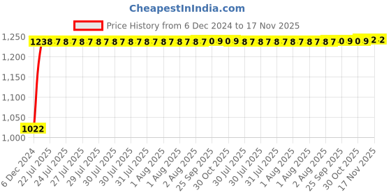 moglix.com Kozdiko 12V Car Underbody Multicolor LED Strip Light Set with Wireless Remote for Honda Civic 2019-Present kozdiko Price History Graph from 6 Dec 2024 to 17 Nov 2025