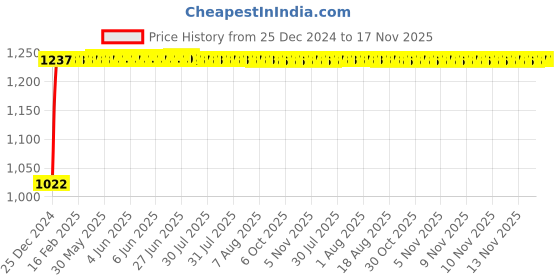 moglix.com Kozdiko 12V Car Underbody Multicolor LED Strip Light Set with Wireless Remote for Honda Civic Old kozdiko Price History Graph from 25 Dec 2024 to 16 Nov 2025