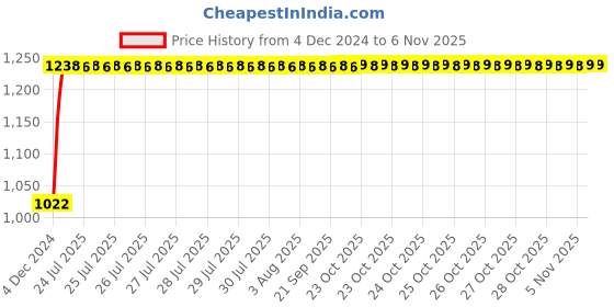 moglix.com Kozdiko 12V Car Underbody Multicolor LED Strip Light Set with Wireless Remote for Honda CRV kozdiko Price History Graph from 4 Dec 2024 to 6 Nov 2025