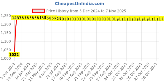 moglix.com Kozdiko 12V Car Underbody Multicolor LED Strip Light Set with Wireless Remote for Honda D-Tec 2020-Present kozdiko Price History Graph from 5 Dec 2024 to 7 Nov 2025