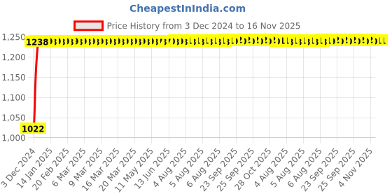 moglix.com Kozdiko 12V Car Underbody Multicolor LED Strip Light Set with Wireless Remote for Honda Elevate kozdiko Price History Graph from 3 Dec 2024 to 16 Nov 2025