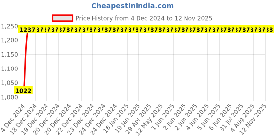 moglix.com Kozdiko 12V Car Underbody Multicolor LED Strip Light Set with Wireless Remote for Honda WRV kozdiko Price History Graph from 4 Dec 2024 to 11 Nov 2025