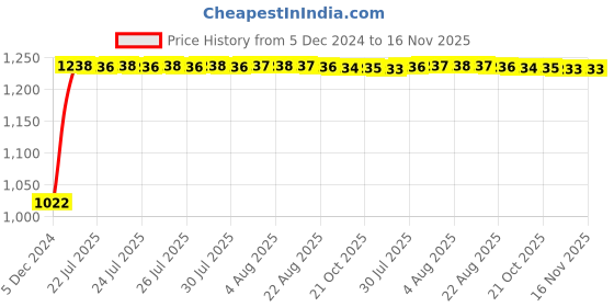 moglix.com Kozdiko 12V Car Underbody Multicolor LED Strip Light Set with Wireless Remote for Hyundai Accent kozdiko Price History Graph from 5 Dec 2024 to 16 Nov 2025