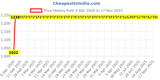 moglix.com Kozdiko 12V Car Underbody Multicolor LED Strip Light Set with Wireless Remote for Hyundai Alcazar kozdiko Price History Graph from 5 Dec 2024 to 16 Nov 2025