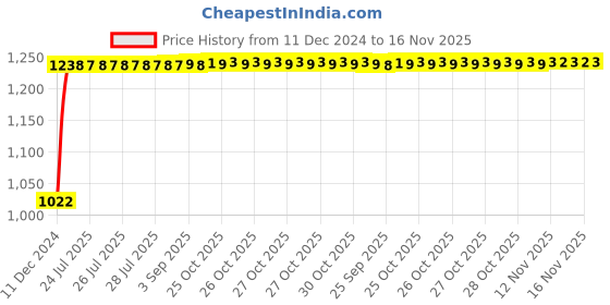 moglix.com Kozdiko 12V Car Underbody Multicolor LED Strip Light Set with Wireless Remote for Hyundai Aura Facelift kozdiko Price History Graph from 11 Dec 2024 to 16 Nov 2025