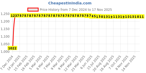 moglix.com Kozdiko 12V Car Underbody Multicolor LED Strip Light Set with Wireless Remote for Hyundai Elite I20 kozdiko Price History Graph from 7 Dec 2024 to 16 Nov 2025