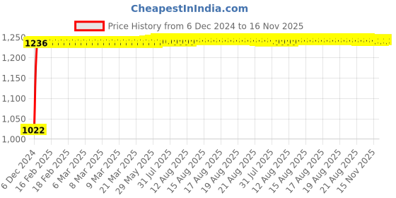 moglix.com Kozdiko 12V Car Underbody Multicolor LED Strip Light Set with Wireless Remote for Hyundai Grand I10 kozdiko Price History Graph from 6 Dec 2024 to 16 Nov 2025