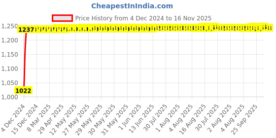 moglix.com Kozdiko 12V Car Underbody Multicolor LED Strip Light Set with Wireless Remote for Hyundai Grand I10 Nios kozdiko Price History Graph from 4 Dec 2024 to 15 Nov 2025