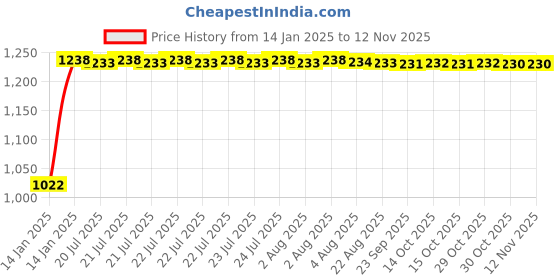 moglix.com Kozdiko 12V Car Underbody Multicolor LED Strip Light Set with Wireless Remote for Hyundai I20 Old kozdiko Price History Graph from 14 Jan 2025 to 11 Nov 2025