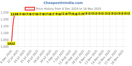moglix.com Kozdiko 12V Car Underbody Multicolor LED Strip Light Set with Wireless Remote for Hyundai Santafe kozdiko Price History Graph from 6 Dec 2024 to 16 Nov 2025