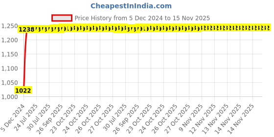moglix.com Kozdiko 12V Car Underbody Multicolor LED Strip Light Set with Wireless Remote for Hyundai Santro 2018-Present kozdiko Price History Graph from 5 Dec 2024 to 15 Nov 2025