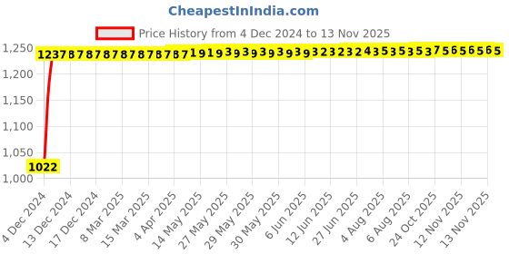 moglix.com Kozdiko 12V Car Underbody Multicolor LED Strip Light Set with Wireless Remote for Hyundai Santro Xing kozdiko Price History Graph from 4 Dec 2024 to 11 Nov 2025