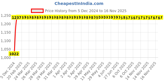 moglix.com Kozdiko 12V Car Underbody Multicolor LED Strip Light Set with Wireless Remote for Hyundai Sonata kozdiko Price History Graph from 5 Dec 2024 to 16 Nov 2025