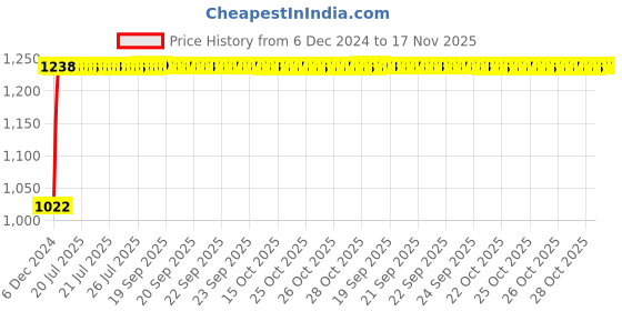 moglix.com Kozdiko 12V Car Underbody Multicolor LED Strip Light Set with Wireless Remote for Hyundai Venue 2019-Present kozdiko Price History Graph from 6 Dec 2024 to 17 Nov 2025