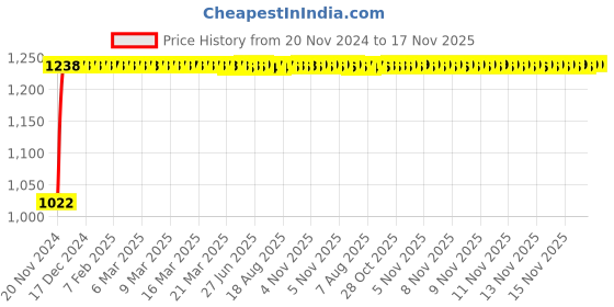 moglix.com Kozdiko 12V Car Underbody Multicolor LED Strip Light Set with Wireless Remote for Hyundai Venue 2022-Present kozdiko Price History Graph from 20 Nov 2024 to 16 Nov 2025