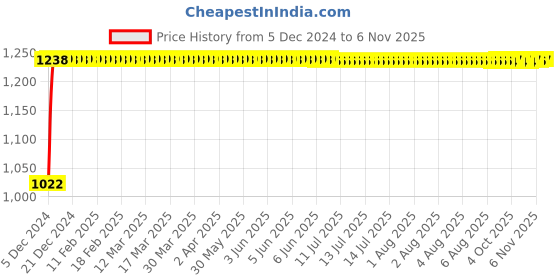 moglix.com Kozdiko 12V Car Underbody Multicolor LED Strip Light Set with Wireless Remote for Hyundai Xcent kozdiko Price History Graph from 5 Dec 2024 to 6 Nov 2025
