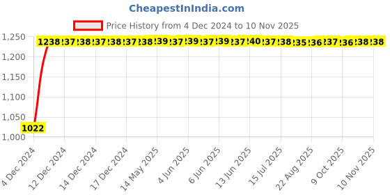 moglix.com Kozdiko 12V Car Underbody Multicolor LED Strip Light Set with Wireless Remote for Jaguar XE kozdiko Price History Graph from 4 Dec 2024 to 10 Nov 2025
