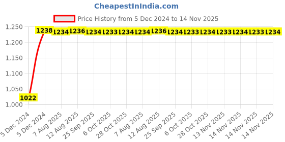 moglix.com Kozdiko 12V Car Underbody Multicolor LED Strip Light Set with Wireless Remote for Jaguar XF kozdiko Price History Graph from 5 Dec 2024 to 14 Nov 2025