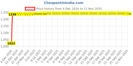 moglix.com Kozdiko 12V Car Underbody Multicolor LED Strip Light Set with Wireless Remote for Kia 12V Carnival kozdiko Price History Graph from 4 Dec 2024 to 10 Nov 2025
