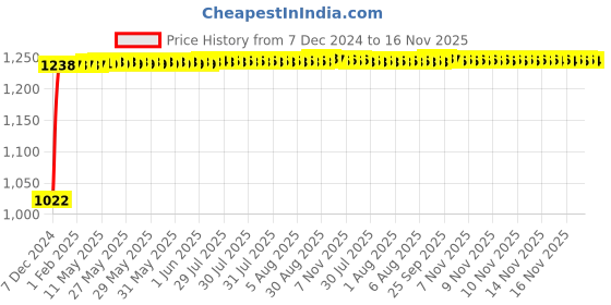 moglix.com Kozdiko 12V Car Underbody Multicolor LED Strip Light Set with Wireless Remote for Kia Seltos kozdiko Price History Graph from 7 Dec 2024 to 16 Nov 2025