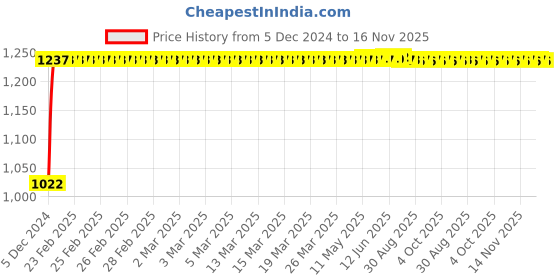 moglix.com Kozdiko 12V Car Underbody Multicolor LED Strip Light Set with Wireless Remote for Mahindra Alturas G4 kozdiko Price History Graph from 5 Dec 2024 to 16 Nov 2025