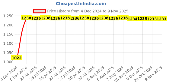 moglix.com Kozdiko 12V Car Underbody Multicolor LED Strip Light Set with Wireless Remote for Mahindra Bolero kozdiko Price History Graph from 4 Dec 2024 to 8 Nov 2025