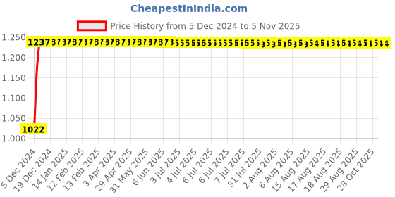moglix.com Kozdiko 12V Car Underbody Multicolor LED Strip Light Set with Wireless Remote for Mahindra Bolero XL kozdiko Price History Graph from 5 Dec 2024 to 5 Nov 2025
