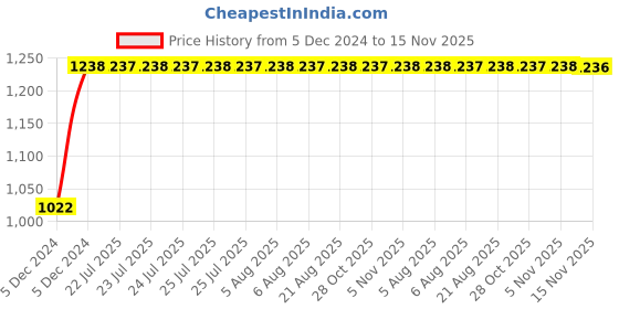 moglix.com Kozdiko 12V Car Underbody Multicolor LED Strip Light Set with Wireless Remote for Mahindra Marazzo kozdiko Price History Graph from 5 Dec 2024 to 15 Nov 2025