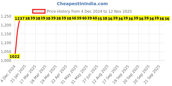 moglix.com Kozdiko 12V Car Underbody Multicolor LED Strip Light Set with Wireless Remote for Mahindra Quanto kozdiko Price History Graph from 4 Dec 2024 to 12 Nov 2025