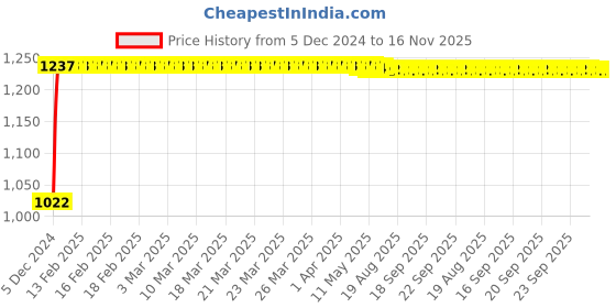 moglix.com Kozdiko 12V Car Underbody Multicolor LED Strip Light Set with Wireless Remote for Mahindra Reva kozdiko Price History Graph from 5 Dec 2024 to 15 Nov 2025
