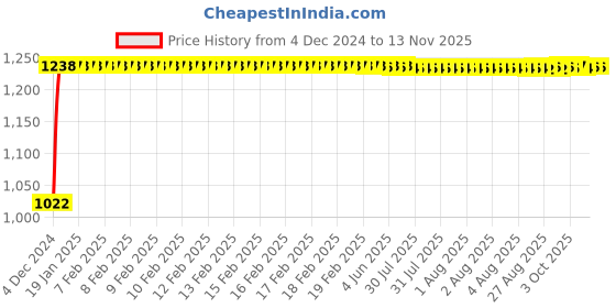 moglix.com Kozdiko 12V Car Underbody Multicolor LED Strip Light Set with Wireless Remote for Mahindra Rexton kozdiko Price History Graph from 4 Dec 2024 to 12 Nov 2025