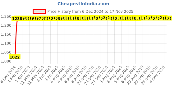 moglix.com Kozdiko 12V Car Underbody Multicolor LED Strip Light Set with Wireless Remote for Mahindra Thar Old kozdiko Price History Graph from 6 Dec 2024 to 17 Nov 2025