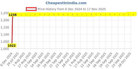 moglix.com Kozdiko 12V Car Underbody Multicolor LED Strip Light Set with Wireless Remote for Mahindra TUV 300 kozdiko Price History Graph from 6 Dec 2024 to 16 Nov 2025