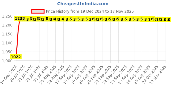 moglix.com Kozdiko 12V Car Underbody Multicolor LED Strip Light Set with Wireless Remote for Mahindra Verito kozdiko Price History Graph from 19 Dec 2024 to 16 Nov 2025