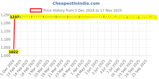 moglix.com Kozdiko 12V Car Underbody Multicolor LED Strip Light Set with Wireless Remote for Mahindra Verito Vibe kozdiko Price History Graph from 5 Dec 2024 to 17 Nov 2025