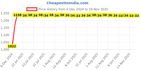 moglix.com Kozdiko 12V Car Underbody Multicolor LED Strip Light Set with Wireless Remote for Mahindra Xuv 300 kozdiko Price History Graph from 6 Dec 2024 to 18 Nov 2025